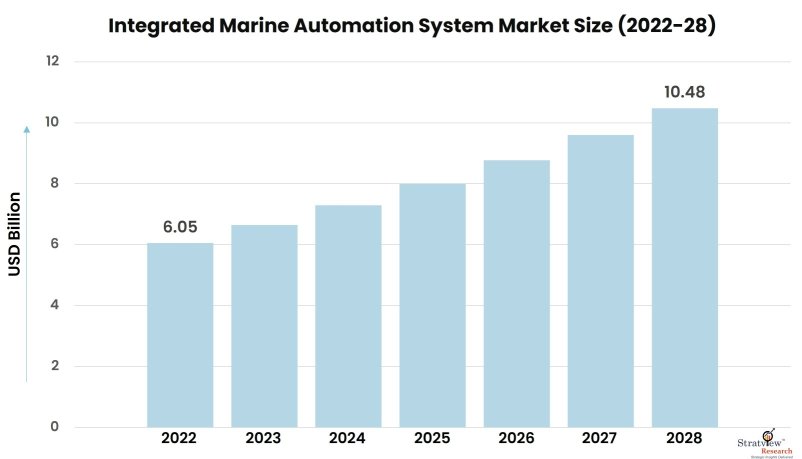 Integrated-Marine-Automation-System-Market-Insights